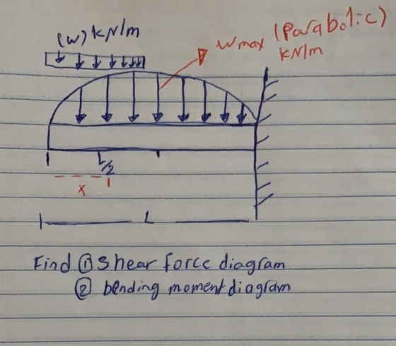 (w) kylm [ thum Wmax ! Parabolic) KNIM In Find a shear force diagram @ blending moment diagram
