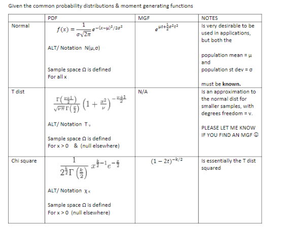 Given the common probability distributions & moment generating functions NOTES Is very desirable to be used in applications but both the PDF MGF Normal ALT/ Notation N(μ,σ) population mean μ and population st dev σ sample space Ω is defined or all X must be known. s an approximation to the normal dist for smaller samples, with degrees freedom v T dist N/A ALT/ Notation T PLEASE LET ME KNOW IF YOU FIND AN MGF Sample space is defined Forx>0 & (null elsewhere) Chi square Is essentially the T dist squared む2 -e ALT/ Notation Xx sample space Ω is defined Forx >0 (null elsewhere)