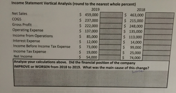 2018 Income Statement Vertical Analysis (round to the nearest whole percent) 2019 Net Sales $ 459,000 $ 463,000 COGS $ 237,00