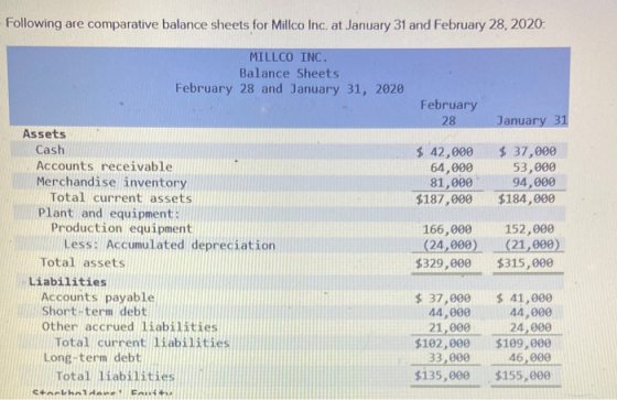 Following are comparative balance sheets for Millco Inc. at January 31 and February 28, 2020: MILLCO INC. Balance Sheets Febr