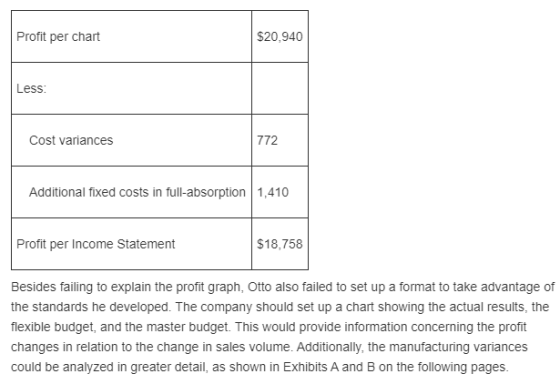 Profit per chart $20,940 Less: Cost variances 772 Additional fixed costs in full-absorption 1,410 Profit per Income Statement