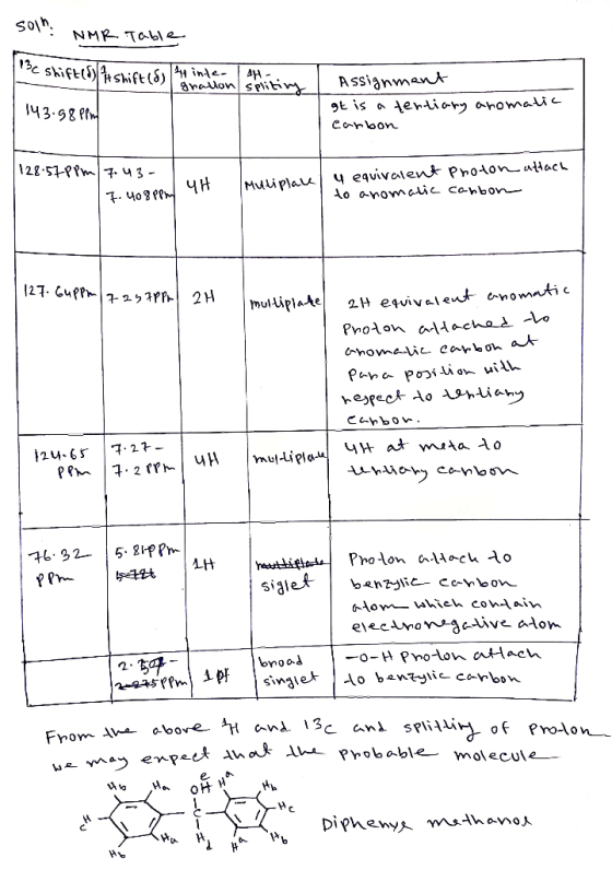 - soin: NMR Table se shifted chichissar inte AH- graton splitiny 143.98 Pim Assignment It is a tertiary aromatic carbon 128.5