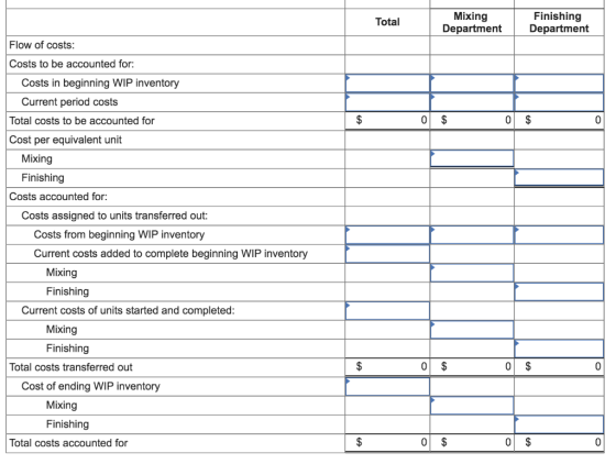 Total Mixing Department Finishing Department Flow of costs: $ 0 $ 0 $ 0 Costs to be accounted for: Costs in beginning WIP inv