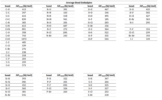 Average Bond Enthalpies bondAH bond (kJ/mol) bond AHbond (kJ/mol) bond AH bond (kJ/mol) bond AH bond (kJ/mol) O-H 0-0 467 146