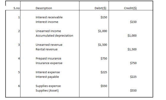 S.no Description Debit($) Credit(S Interest receivable $150 Interest income $150 Unearned income $1,000 Accumulated depreciation $1,000 $1,500 Unearned revenue Rental revenue $1,500 $750 Prepaid insurance Insurance expense 4 $750 $225 Interest expense Interest payable $225 Supplies expense Supplies (Asset) $550 $550