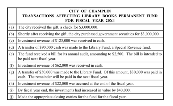 CITY OF CHAMPLIN TRANSACTIONS AFFECTING LIBRARY BOOKS PERMANENT FUND FOR FISCAL YEAR 20X4 (a) The city received the gift, a check for S3,000,000. (b) Shortly after receiving the gift, the city purchased government securities for S3,000,000. (c)Investment revenue of $125,000 was received in cash. (d) A transfer of $90,000 cash was made to the Library Fund, a Special Revenue fund. (e) The fund received a bill for its annual audit, amounting to $2,500. The bill is intended to be paid next fiscal year (f Investment revenue of $62,000 was received in cash. (g) A transfer of S50,000 was made to the Library Fund. Of this amount, $30,000 was paid in cash. The remainder will be paid in the next fiscal year. (h) Investment revenue of $22,000 was accrued at the end of the fiscal year (i) By fiscal year end, the investments had increased in value by $40,000 G Made the appropriate closing entries for the fund for the fiscal year.