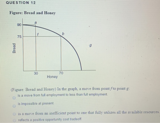 QUESTION 12 Figure: Bread and Honey Bread 70 Honey (Figure: Bread and Honey) In the graph, a move from point fto point g: is