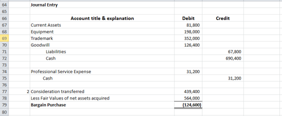 Journal Entry Account title & explanation Credit Current Assets Equipment Trademark Goodwill Liabilities Cash Debit 81,800 19