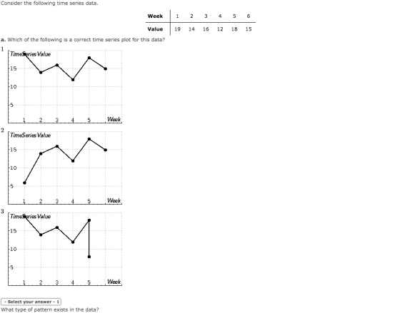 Consider the following time series data Week 1 2 3 4 5 6 Value 19 14 16 12 18 15 a. Which of the following is a correct time