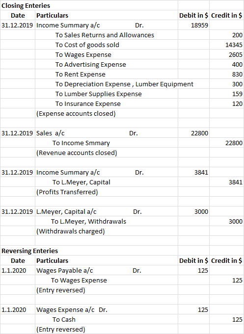 Closing Enteries Date Particulars Debit in $ Credit in $ 31.12.2019 Income Summary a/c Dr. 18959 To Sales Returns and Allowan