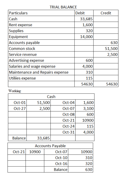 Credit 630 51,500 2,500 TRIAL BALANCE Particulars Debit Cash 33,685 Rent expense 1,600 Supplies 320 Equipment 14,000 Accounts