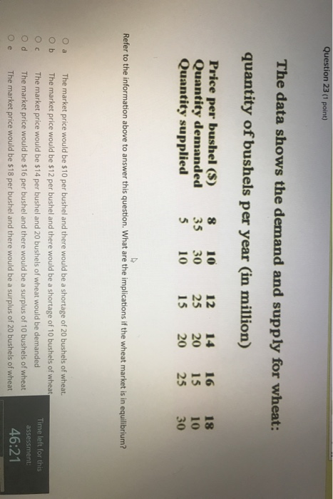 Question 23 (1 point) The data shows the demand and supply for wheat: quantity of bushels per year (in million) Price per bus