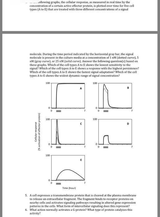Following graphs, the cellular response, as measur