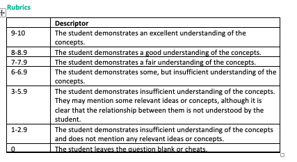 Rubrics 9-10 8.9 7-7.9 Descriptor The student demonstrates an excellent understanding of the concepts. The student demonstrat