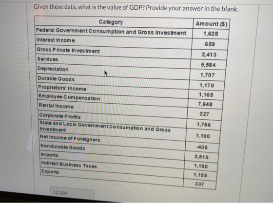 Given these data, what is the value of GDP? Provide your answer in the blank. Amount ($) 1,628 659 2,413 Category Federal Gov