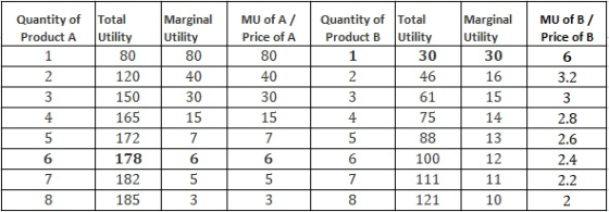 Quantity of Product A MU of A/ Price of A Quantity of Total Product B Utility 30 Marginal Utility 30 MU of B / Price of B 80