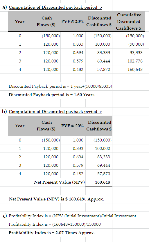 a) Computation of Discounted payback period:- Cumulative Discounted Cashflows $ Cash Discounted PVF @ 20% Cashflows $ Year Flows (S) (150,000) 120,000 120,000 120,000 120,000 1.000 (150,000) 0.833 0.694 0.579 0.482 100,000 83,333 69,444 57,870 (150,000) (50,000) 33,333 102,778 160,648 Discounted Payback period is 1 year+(50000/83333) Discounted Payback period is = 1.60 Years b) Computation of Discounted pavback period :- Discounted Cashflows $ 1.000 (150,000) 100,000 83,333 69,444 57,870 Net Present Value (NPV) 160,648 Cash Year PVF @ 20% Flows (S) (150,000) 120,000 120,000 120,000 120,000 0.833 0.694 0.579 0.482 Net Present Value (NPV) is S 160,648/. Approx. c) Profitability Index is (NPV+Initial Investment)/Initial Investment Profitability Index is (160648+150000)/150000 Profitability Index is - 2.07 Times Approx.