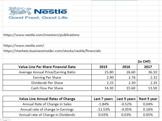 Nestle Good Food, Good Life https://www.nestle.com/investors/publications https://www.nestle.com/ https://markets.businessinsider.com/stocks/nestle/financials (in CHF) Value Line Per Share Financial Data Average Annual Price/Earning Ratio Earning Per Share Dividends Per Share Cash Flow Per Share 2015 2016 2017 25.80 2.90 2.25 14.30 26.60 2.76 2.30 15.60 36.10 2.32 2.35 13.50 Value Line Annual Rates of Change Annual Rate of Change in Sales Annual rate of change in Earnings Annual rate of Change in Dividends Last 7 years Last 5 years Next 5 year -0.52% 4.05% 0.03% -1.84% -11.53% 0.03% 0.04% 0.16% 0.05%