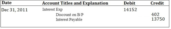 Debit 14152 Date Account Titles and Explanation Credit Dec 31,2011 Interest Exp Discount on B/P Interest Payable 402 13750