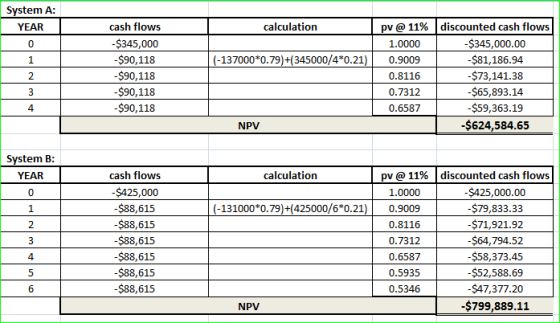 System A: YEAR calculation O (-137000*0.79)+(345000/4*0.21) cash flows -$345,000 -$90,118 -$90,118 -$90,118 -$90,118 pv @ 11%
