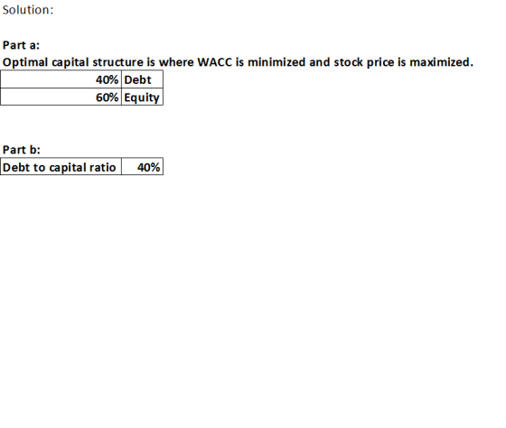 Solution: Part a: Optimal capital structure is where WACC is minimized and stock price is maximized. 40% Debt 60% Equity Part