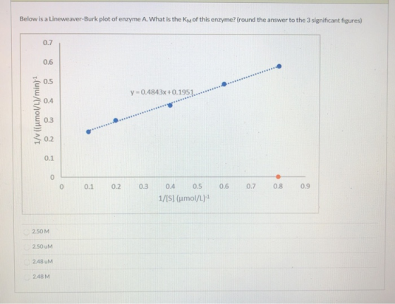 Below is a Lineweaver-Burk plot of enzyme A. What is the Km of this enzyme? (round the answer to the 3 significant figures) 0