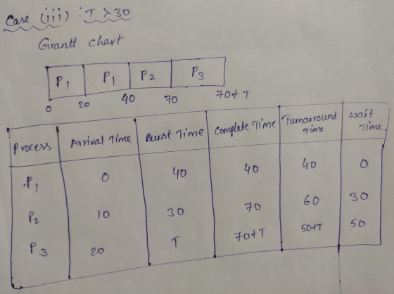 Case cini) ID 30 Grantt chart PPP2 P3 o 20 40 70 704 T Turnarround / wait Complete Time qime Time. Burst Time Process | Arriv