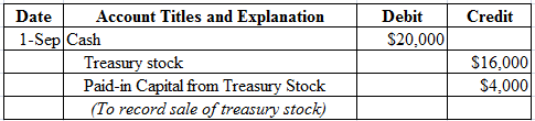Account Titles and Explanation
Debit
Date
Credit
1-Sep Cash
$20,000
s16,000
Treasury stock
Paid-in Capital from Treasury Stoc