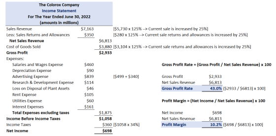 ($5,730 x 125% --> Current sale is increased by 25%] ($280 x 125% --> Current sale returns and allowances is increased by 25%