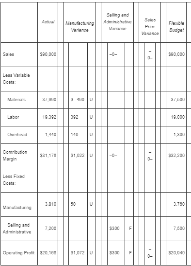 Actual Manufacturing Variance Selling and Administrative Variance Sales Price Variance Flexible Budget Sales 500.000 500,000
