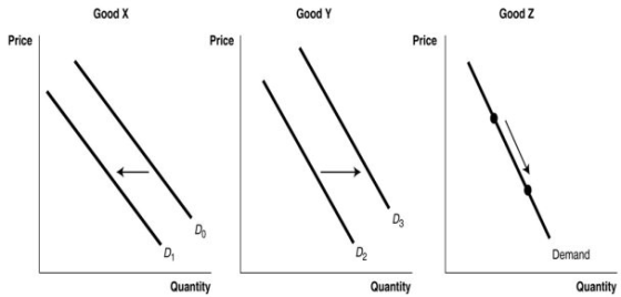Good X Good Y Good Z Price Price Price Demand Quantity Quantity Quantity