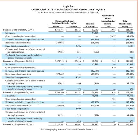 1 Apple Inc. CONSOLIDATED STATEMENTS OF SHAREHOLDERS EQUITY (In millions, except number of shares which are reflected in tho