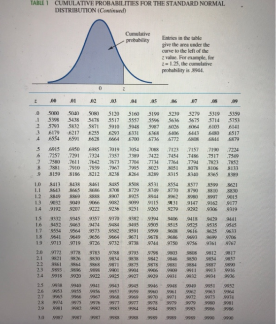 TABLE 1 CUMULATIVE PROBABILITIES FOR THE STANDARD NORMAL DISTRIBUTION (Continued) Cumulative probability Entries in the table give the area under the curve to the left of the z value. For example, for z-1.25, the cumulative probability is 8944. 0 5000 5040 5080 5120 5160 5199 5239 5279 5319 5359 1 5398 5438 5478 5517 5557 5596 5636 5675 5714 5753 2 5793 5832 5871 5910 5948 5987 6026 6064 6103 6141 3 6179 6217 6255 6293 633 6368 6406 6443 6480 6517 4 6554 6591 6628 6664 6700 6736 6772 6808 6844 6879 5 6915 6950 6985 7019 7054 7088 7123 7157 7190 7224 6 .7257 729 7324 7357 7389 7422 7454 7486 7517 7549 7 .7580 .7611 7642 7673 7704 7734 7764 7794 7823 7852 8 .7881 .7910 7939 .7967 7995 8023 8051 8078 8106 8133 .9 .8159 .8186 .82 12.8238 .8264 .8289 .8315 .8340 .8365 .8389 1.0 .8413 .8438 .8461 .8485 .8508 .8531 .8554 .8577 .8599 1.1 8643 8665 8686 8708 8729 8749 8770 8790 8810 8830 1.2 8849 8869 8888 8907 8925 8944 8962 8980 8997 9015 13 9032 9049 9066 9082 9099 9115 931 9147 9162 9177 1.5 .9332 9345 9357 .9370 .9382 .9394 9406 .9418 .9429 .9441 1.6 9452 9463 9474 9484 9495 9505 9515 9525 9535 9545 1.7 9554 9564 9573 9582 95919599 9608 9616 9625 9633 1.8 9641 9649 9656 9664 9671 9678 9686 9693 9699 9706 19 9713 9719 9726 9732 9738 9744 9750 97569761 9767 2.0 9772 9778 9783 9788 9793 9798 9803 9808 9812 9817 2.1 9821 9826 9830 9834 9838 9842 9846 9850 9854 9857 2.2 9861 9864 9868 98719875 9878 9881 9884 9887 9890 23 9893 9896 9898 99019904 9906 9909 9911 9913 9916 24 9918 9920 9922 9925 9927 9929 9931 9932 9934 9936 2.5 9938 9940 9941 9943 9945 9946 99489949 9951 9952 2.6 .9953 .9955 .9956 .9957 ,9959 .9960-9961 .9962 .9963 .9964 2.7 9965 9966 9967 9968 9969 9970 9971 9972 9973 9974 28 9974 9975 9976 9977 9977 9978 9979 9979 9980 9981 2.9 .9981 .9982 .9982 .9983 .9984 .9984 .9985 .9985 .9986 .9986 3.0 9987 99879987 9988 9988 9989 9989 9989 9990 9990