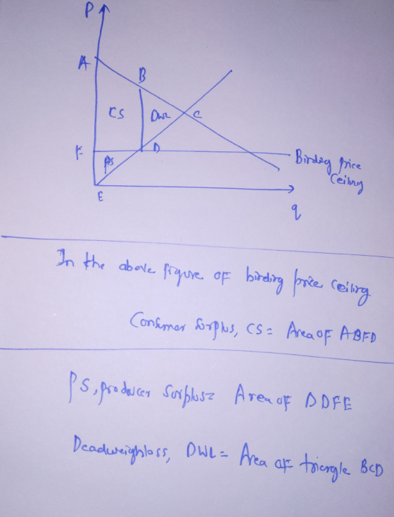Birdey bric Ceihna In the above figure of birding price ceiling Consumer forplus, cs= Area of ABED ps, producen surplusz Aren
