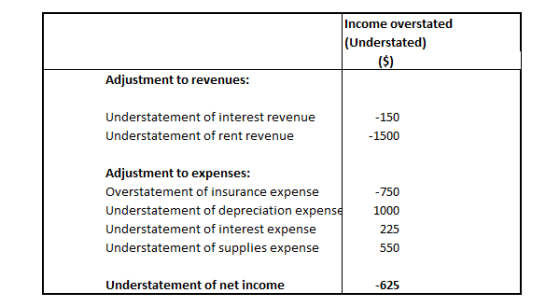 Income overstated (Understated) Adjustment to revenues: Understatement of interest revenue Understatement of rent revenue -150 -1500 Adjustment to expenses: Overstatement of insurance expense Understatement of depreciation expense Understatement of interest expense Understatement of supplies expense -750 1000 225 550 Understatement of net income 625