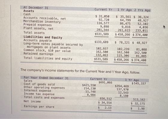 Current Yr 1 Yr Ago 2 Yrs Ago At December 31 Assets Cash Accounts receivable, net Merchandise inventory Prepaid expenses Plan