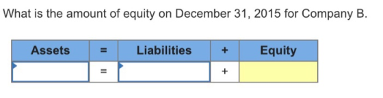 What is the amount of equity on December 31, 2015 for Company B Assets Liabilities + Equity