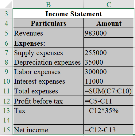 - B Income Statement 4 Particulars | Amount 5 Revenues 983000 6 Expenses: Supply expenses 255000 8 Depreciation expenses 3500