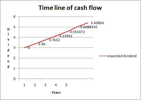 Time line of cash flow 5.40864 5.0088192 4.553472 4.13952 3.7632 3.36 -expected dividend 1 2 3 4 5 Years