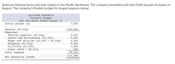 Quilcene Oysteria farms and sells oysters in the Pacific Northwest. The company harvested and sold 7,200 pounds of oysters in
