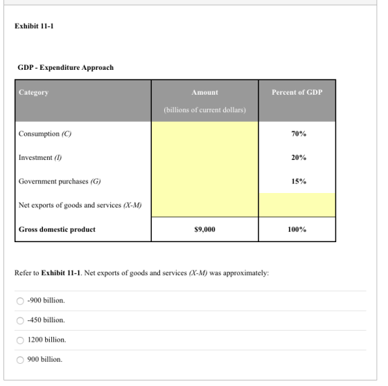 Exhibit 11-1 GDP - Expenditure Approach Category Amount Percent of GDP (billions of current dollars) Consumption (C) 70% Inve