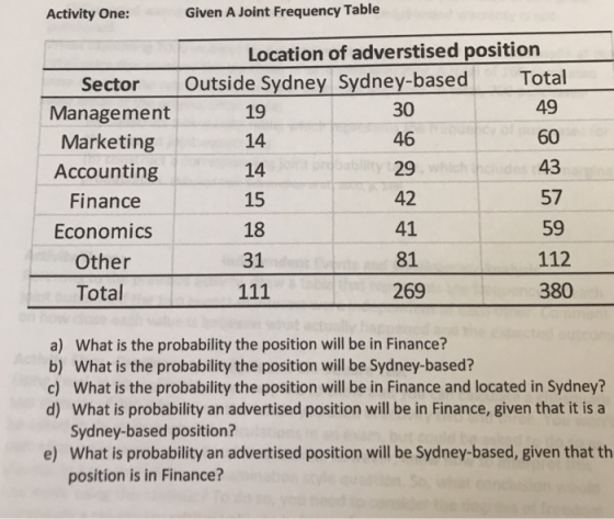 Activity One: Given A Joint Frequency Table Location of adverstised position Outside Sydney Sydney-based Total Sector Management Marketing Accounting Finance Economics Other 19 14 14 15 18 31 30 46 29 42 41 81 269 49 60 43 57 59 112 380 Total a) What is the probability the position will be in Finance? b) What is the probability the position will be Sydney-based? c) What is the probability the position will be in Finance and located in Sydney? d) What is probability an advertised position will be in Finance, given that it is a Sydney-based position? What is probability an advertised position will be Sydney-based, given that th position is in Finance? e)