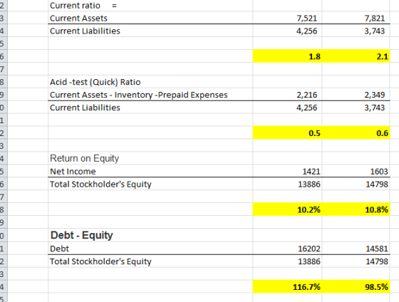 Current ratio Current Assets Current Liabilities 7,521 4,256 7,821 3,743 2.1 Acid -test (Quick) Ratio Current Assets Inventory -Prepaid Expenses Current Liabilities 2,216 4,256 2,349 3,743 0.5 0.6 Return on Equit Net Income Total Stockholders Equity 1421 13886 1603 14798 10.2% 10.8% Debt - Equity Debt Total Stockholders Equity 16202 14581 13886 14798 116.7% 98.5%