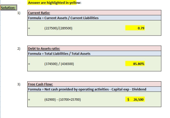 Answer are highlighted in yellow: Solution: 1) Current Ratio: Formula Current Assets / Current Liabilities (227500)/(289500) 0.79 2) Debt to Assets ratio: Formula Total Liabilities/Total Assets (374500) (436500) 85.80% 3) Free Cash Flow Formula Net cash provided by operating activities Capital exp Dividend (62900) (10700+25700) $ 26,500