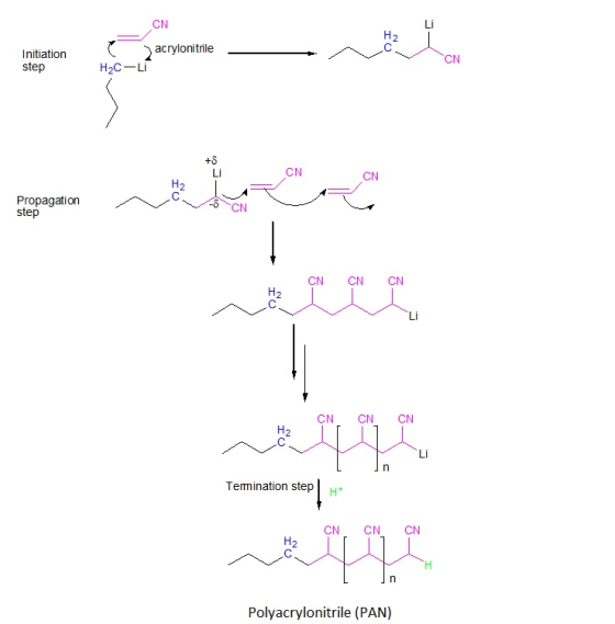 CN Li acrylonitrile Initiation step CN Propagation step CN CN CN CN CN CN Termination stepH+ CN CN CN Polyacrylonitrile (PAN)