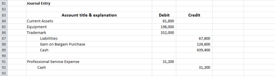 Journal Entry Credit Account title & explanation Current Assets Equipment Trademark Liabilities Gain on Bargain Purchase Cash