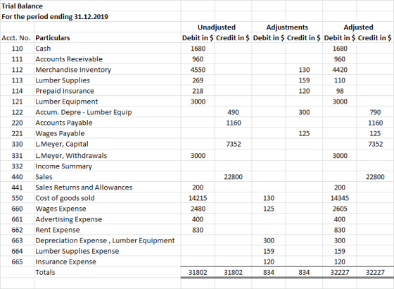Trial Balance For the period ending 31.12.2019 110 Acct. No. Particulars 110 Cash 111 Accounts Receivable 112 Merchandise Inv