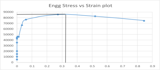 Engg Stress vs Strain plot 90000 80000 70000 60000 50000 40000 30000 20000 10000 0.1 0.2 0.3 0.4 0.5 0.6 0.7 0.8 0.9