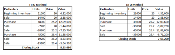 FIFO Method Particulars Units Price Value Beginning Inventory 21600 20 4,32,000 Sale -14400 201 -2,88,000 Purchase 48000 25.2