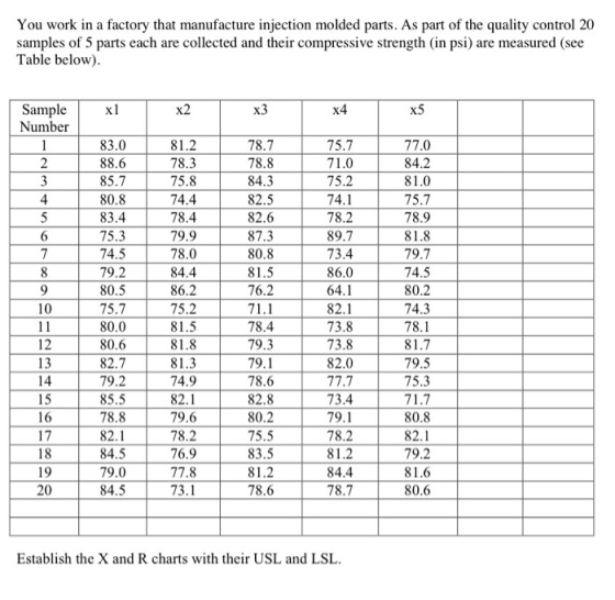 You work in a factory that manufacture injection molded parts. As part of the quality control 20 samples of 5 parts each are collected and their compressive strength (in psi) are measured (see Table below) Sample Number xl 83.0 88.6 85.7 80.8 83.4 75.3 74.5 79.2 80.5 75.7 80.0 80.6 82.7 79.2 85.5 78.8 82.1 84.5 79.0 84.5 81.2 78.3 75.8 74.4 78.4 79.9 78.0 84.4 86.2 75.2 78.7 78.8 84.3 82.5 82.6 87.3 80.8 81.5 76.2 75.7 71.0 75.2 74.1 78.2 89.7 73.4 86.0 64.1 82.1 73.8 73.8 82.0 77.7 73.4 79.1 78.2 81.2 84.4 78.7 77.0 84.2 75.7 78.9 81.8 79.7 74.5 80.2 74.3 78.1 81.7 79.5 75.3 4 78.4 79.3 79.1 78.6 82.8 80.2 75.5 83.5 81.2 78.6 12 13 74.9 82.1 79.6 78.2 76.9 77.8 73.1 15 80.8 82.1 79.2 81.6 80.6 18 20 Establish the X and R charts with their USL and LSL.
